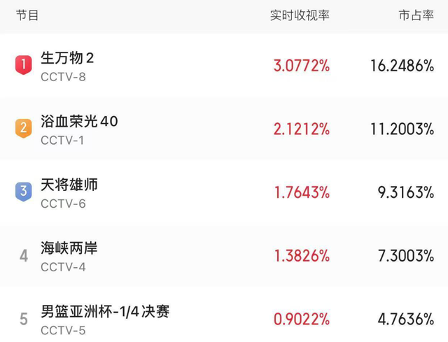 Biểu đồ rating realtime