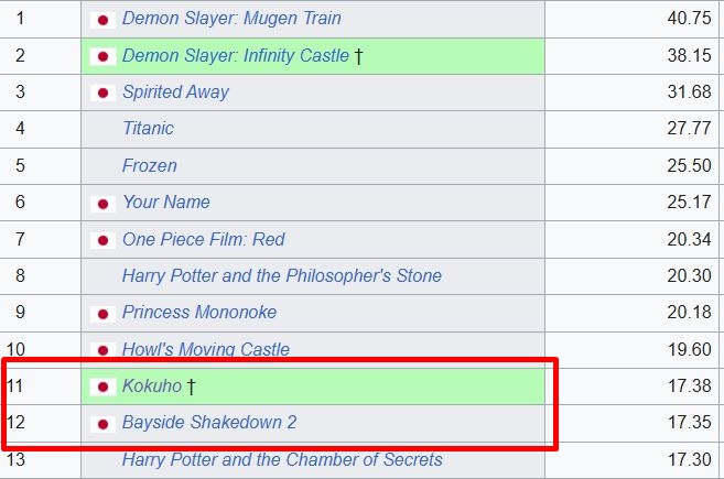 Biểu đồ doanh thu phim